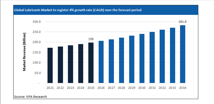 lubricants market size forecast 2021 to 2034